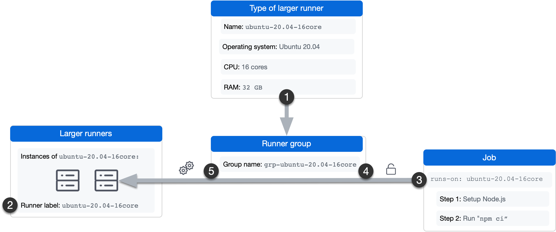 Diagram showing a larger runner being used by a workflow because of the runner's label.