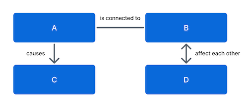 A、B、C、D というラベルが付いた 4 つの青い四角形間の関係を示す概念マップの例。