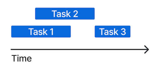 Um exemplo de gráfico de Gantt com três tarefas dispostas em um eixo horizontal denominado "Tempo".