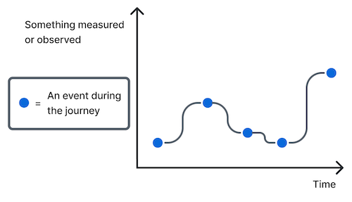 観察または測定する時間の経過と同時にイベントを追跡する 2 つの軸に線がある体験マップの例。