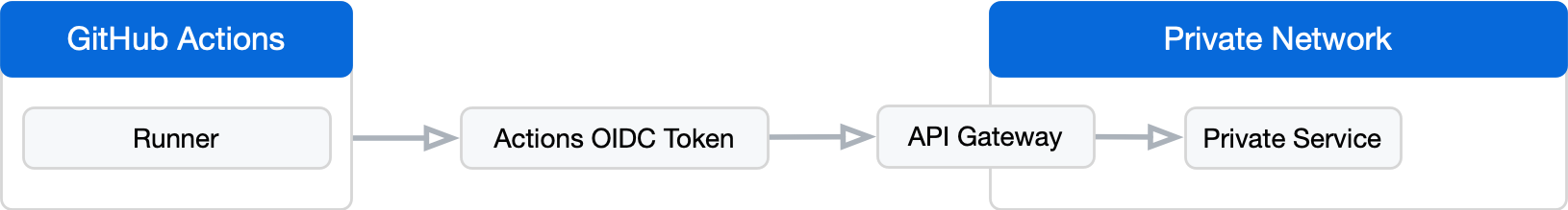 GitHub Actions ランナーから始まり、プライベート ネットワークのプライベート サービスで終わる OIDC ゲートウェイのアーキテクチャ図。