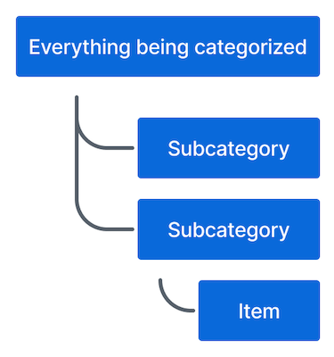 Um exemplo de hierarquia que mostra dois níveis de subcategorias abaixo de uma categoria principal.