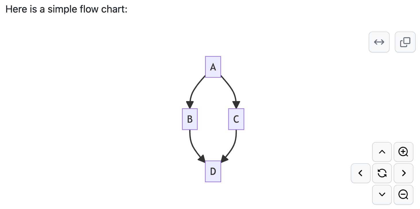 Снимок экрана: отрисованная блок-диаграмма mermaid с четырьмя прямоугольниками с метками A, B, C и D. Стрелки распространяются от A до B, от B до D, от A до C и от C до D.