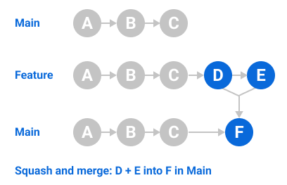 コミットのスカッシュの図。機能ブランチからの複数のコミットが、main に追加されるただ 1 つのコミットに結合されています。