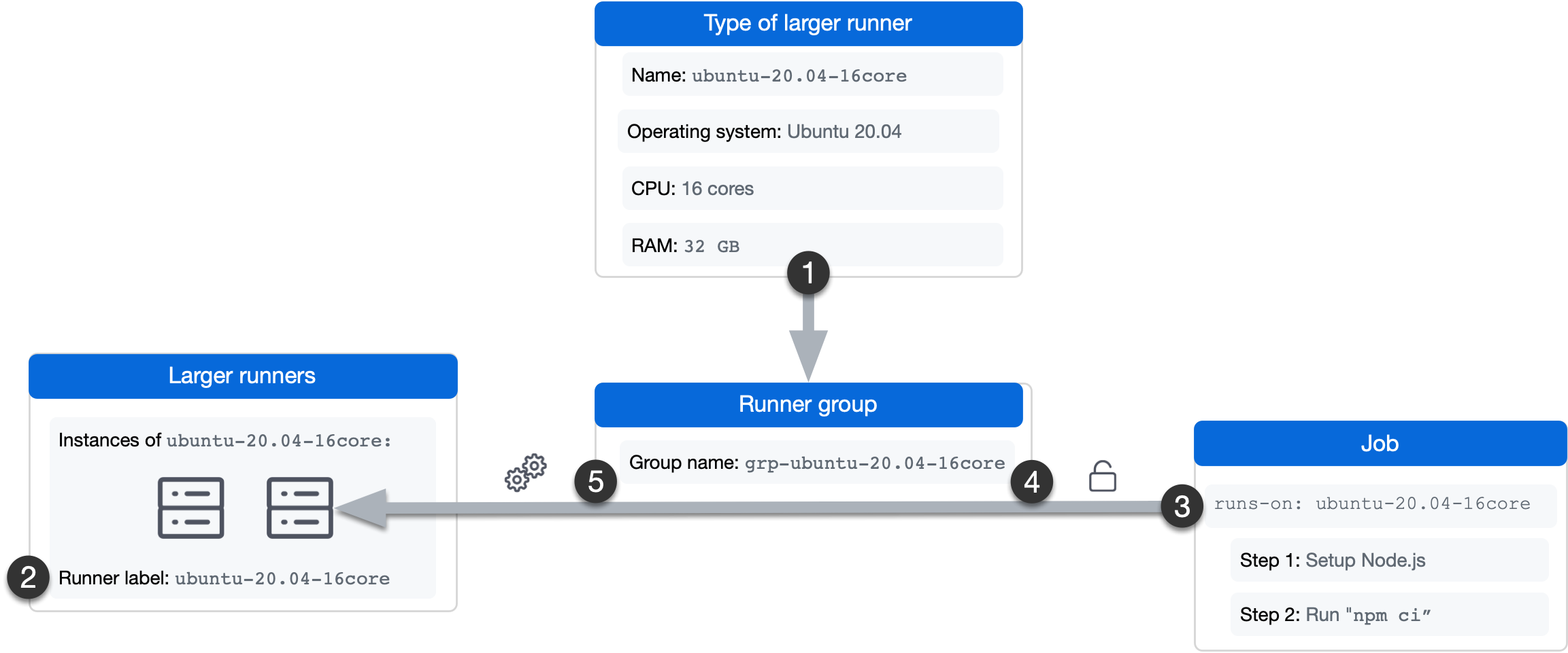 Diagram showing a larger runner being used by a workflow because of the runner's label.
