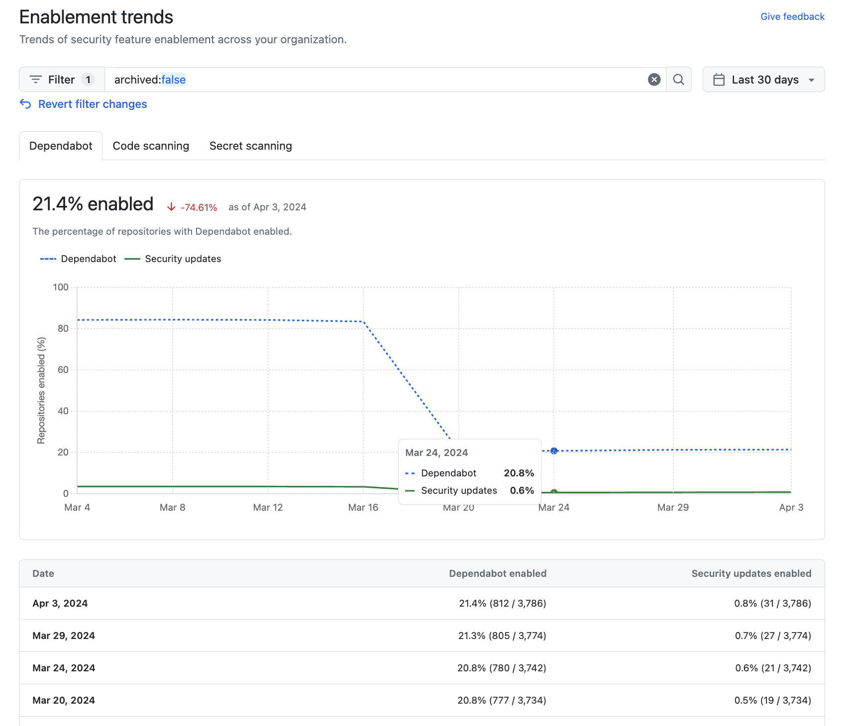 Screenshot of the beta "Enablement trends" view for an organization, showing Dependabot status and trends over 30 days, with a filter applied.