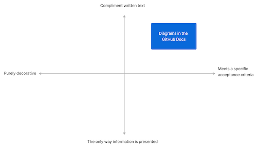 Exemple de diagramme de quadrant avec quatre quadrants créés par deux axes et un rectangle bleu dans le quadrant supérieur droit.