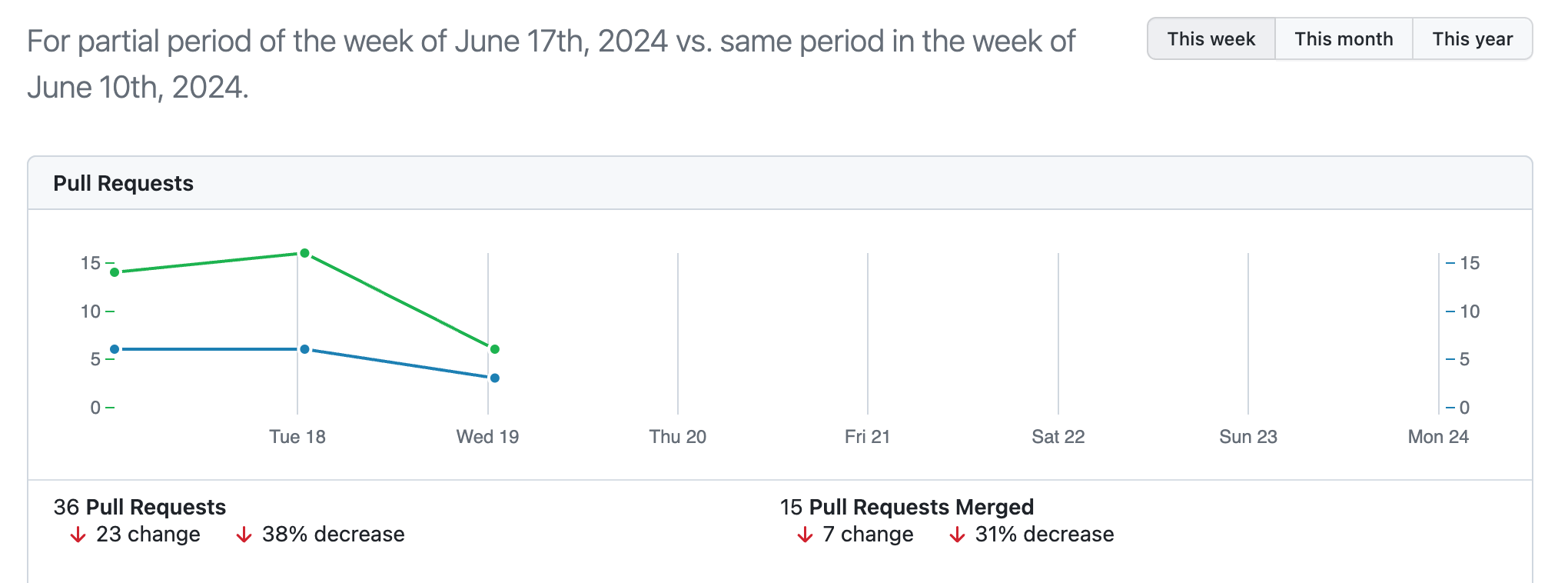Captura de tela do painel de atividades. Um gráfico de linhas compara o número de solicitações de pull mescladas nesta semana e na semana anterior.