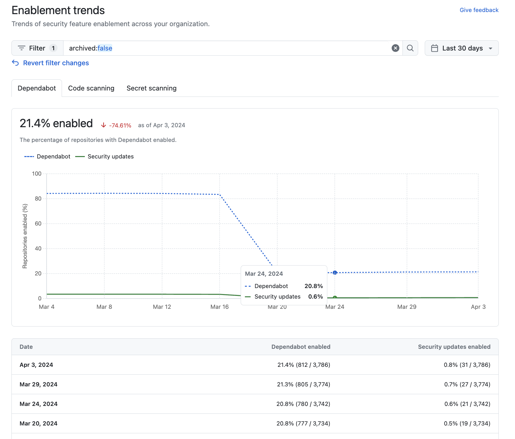 Captura de pantalla de la vista "Tendencias de habilitación" beta para una organización, que muestra el estado y las tendencias de Dependabot durante 30 días, con un filtro aplicado.