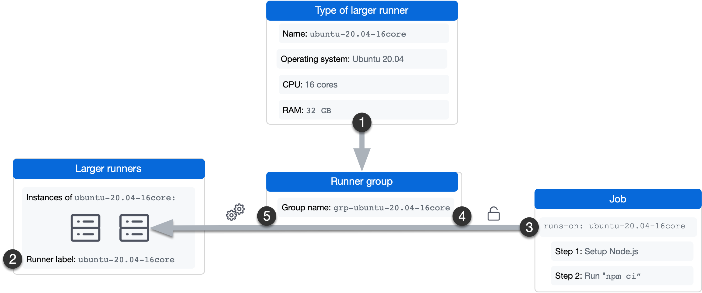 Diagramm eines größeren Runners, der von einem Workflow aufgrund der Bezeichnung des Runners verwendet wird.