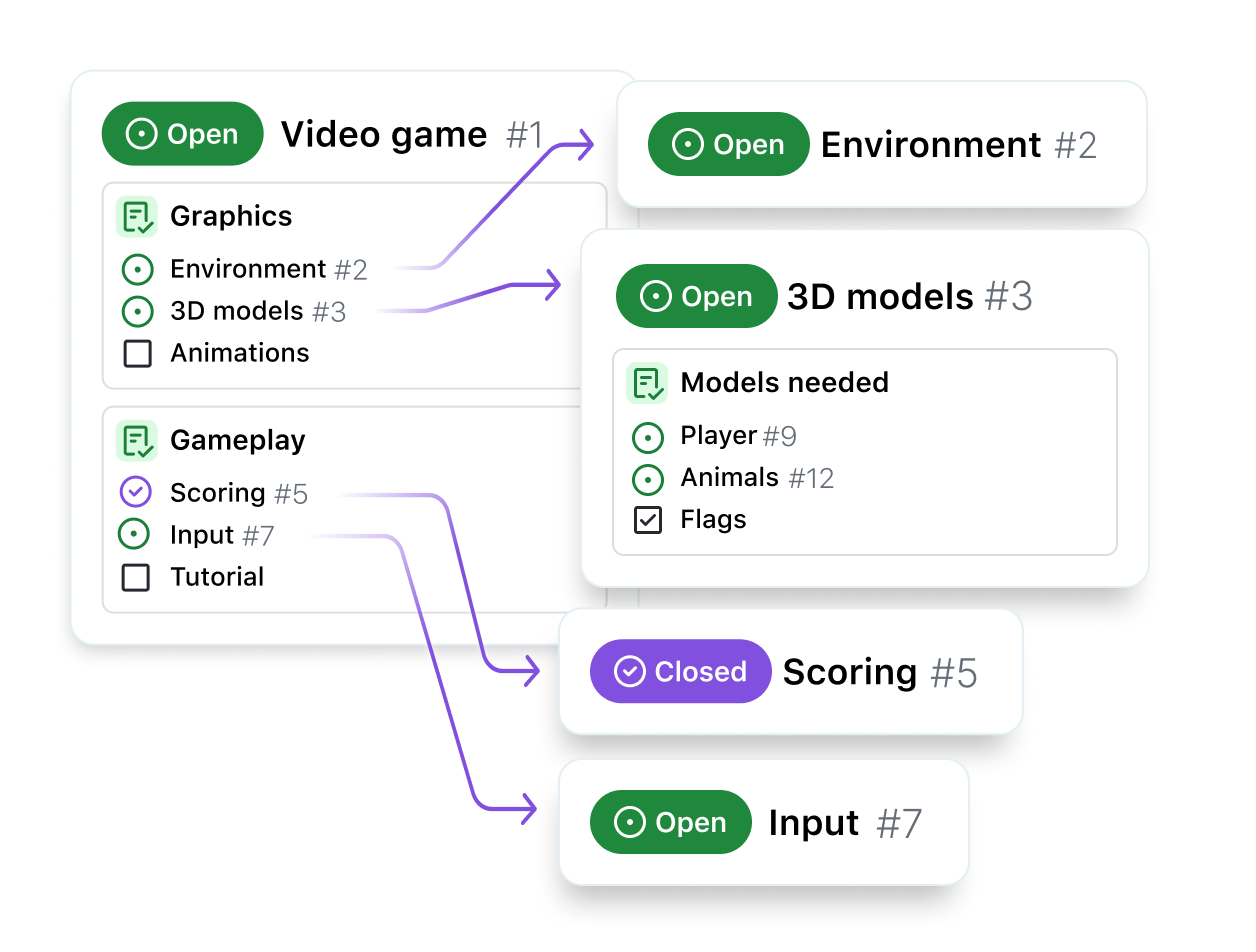 Abbildung der Beziehungen, die mithilfe von Aufgabenliste zwischen Issues hergestellt wurden. Das Issue „Video game“ umfasst zwei Aufgabenlisten. Die Aufgabe „3D models“ in dieser Aufgabenliste ist ein Issue mit eigener Aufgabenliste.