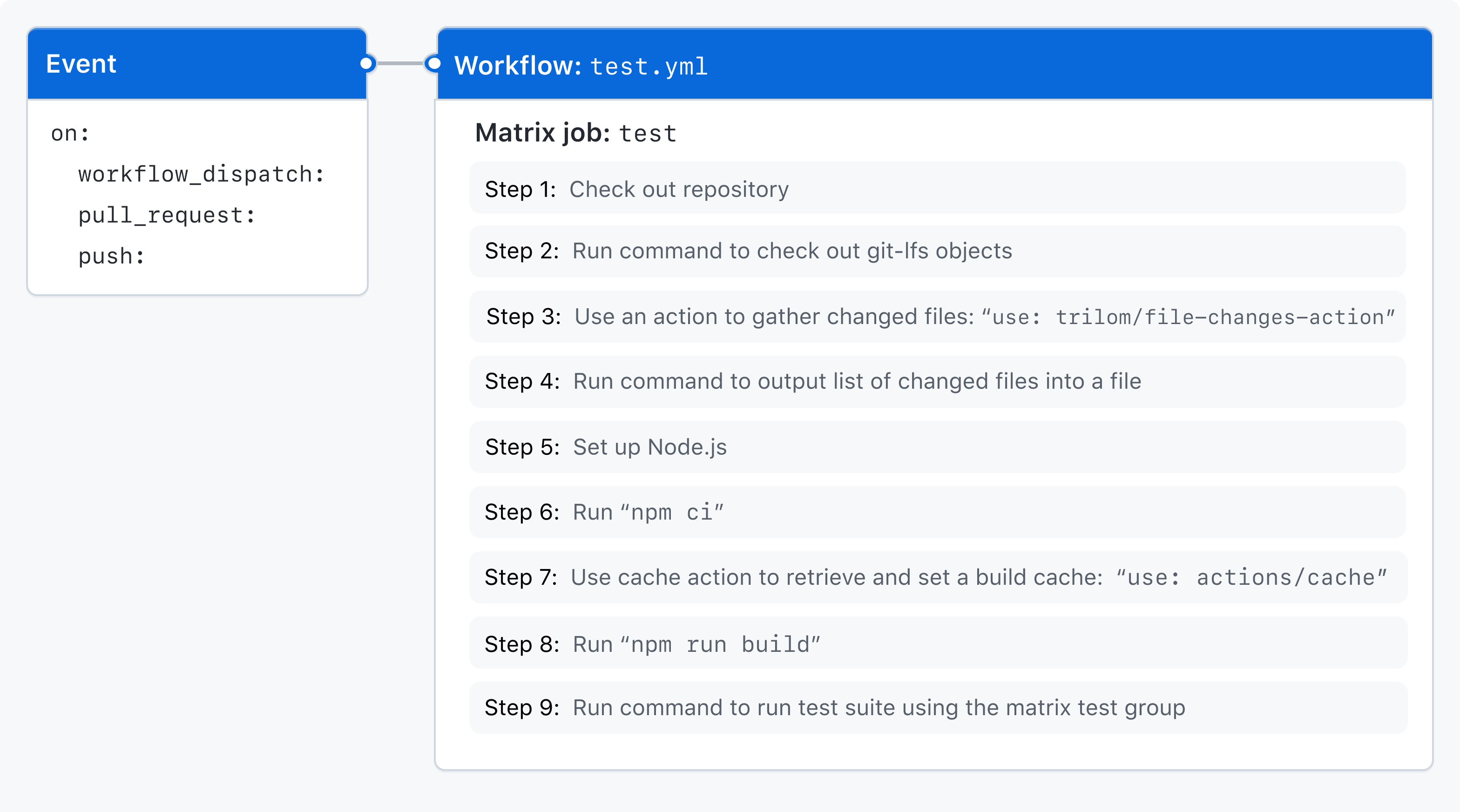 Diagramm eines Ereignisses, das einen Workflow auslöst, der eine Testmatrix verwendet