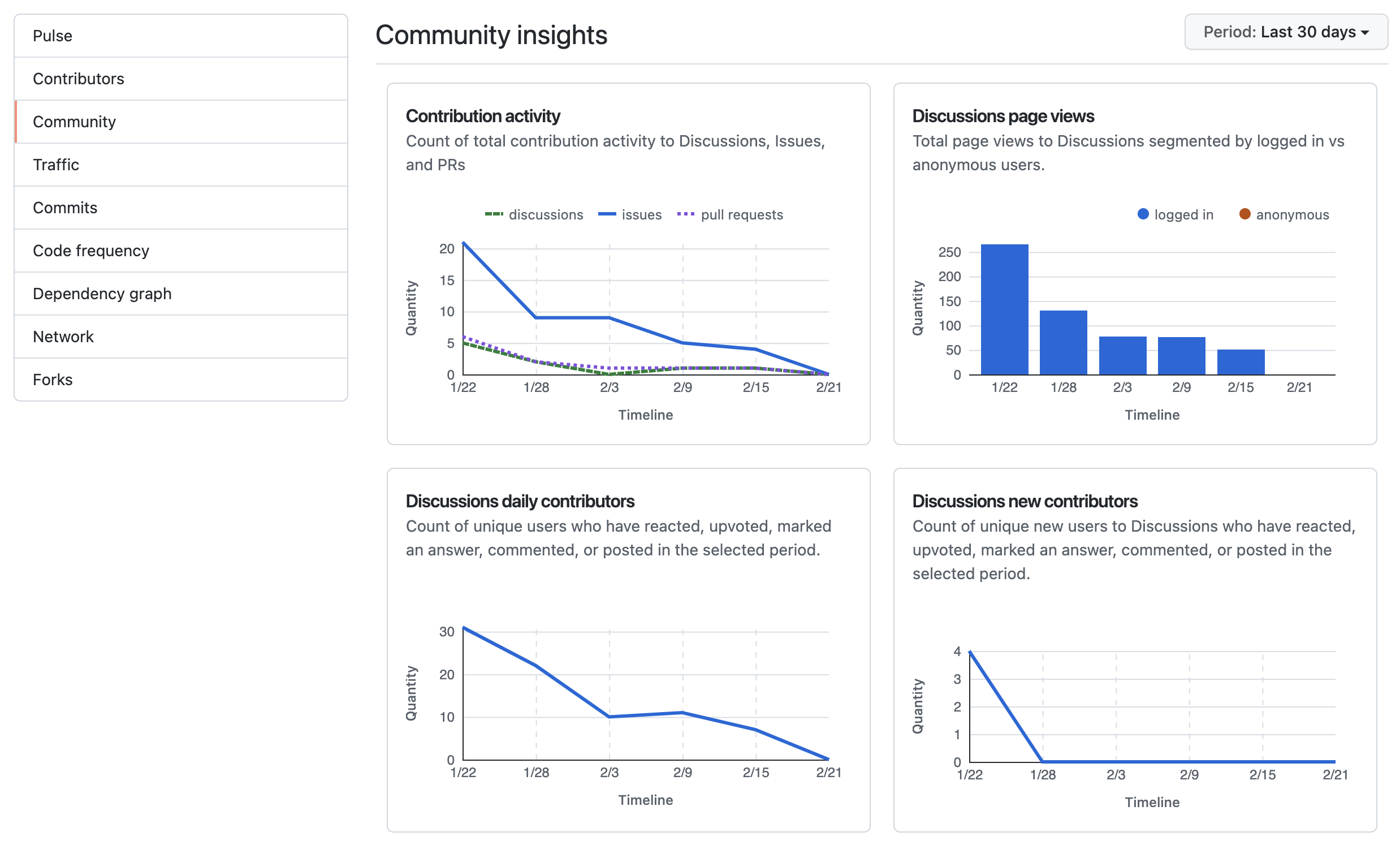 "Community insights" 페이지의 스크린샷 대시보드는 페이지 보기와 같이 토론과 관련된 데이터에 대한 그래프를 표시합니다.