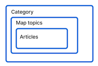 Un diagramme de blocs du modèle de contenu GitHub Docs avec des carrés qui se chevauchent montrant des articles dans des rubriques cartographiques dans des catégories.