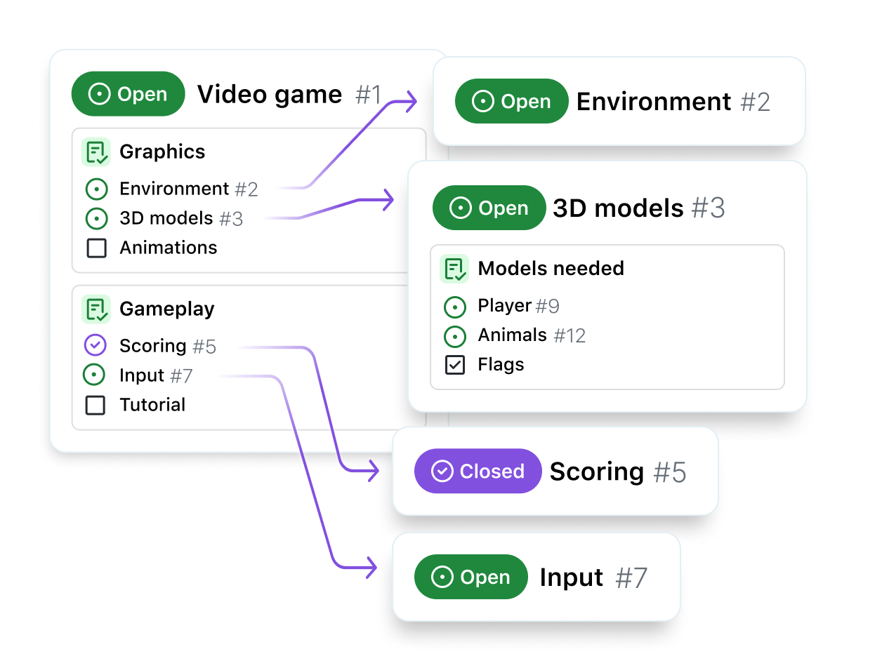 タスクリストを使って issue 間に構築された関係を示す図。 "ビデオゲーム" issue には、2 つのタスクリストがあります。 それらのタスクリスト内のタスクの 1 つである "3D モデル" は、それ自体のタスクリストを含む issue です。