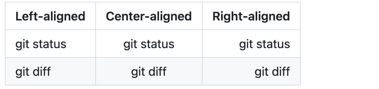 Organizing Information With Tables - Github Docs