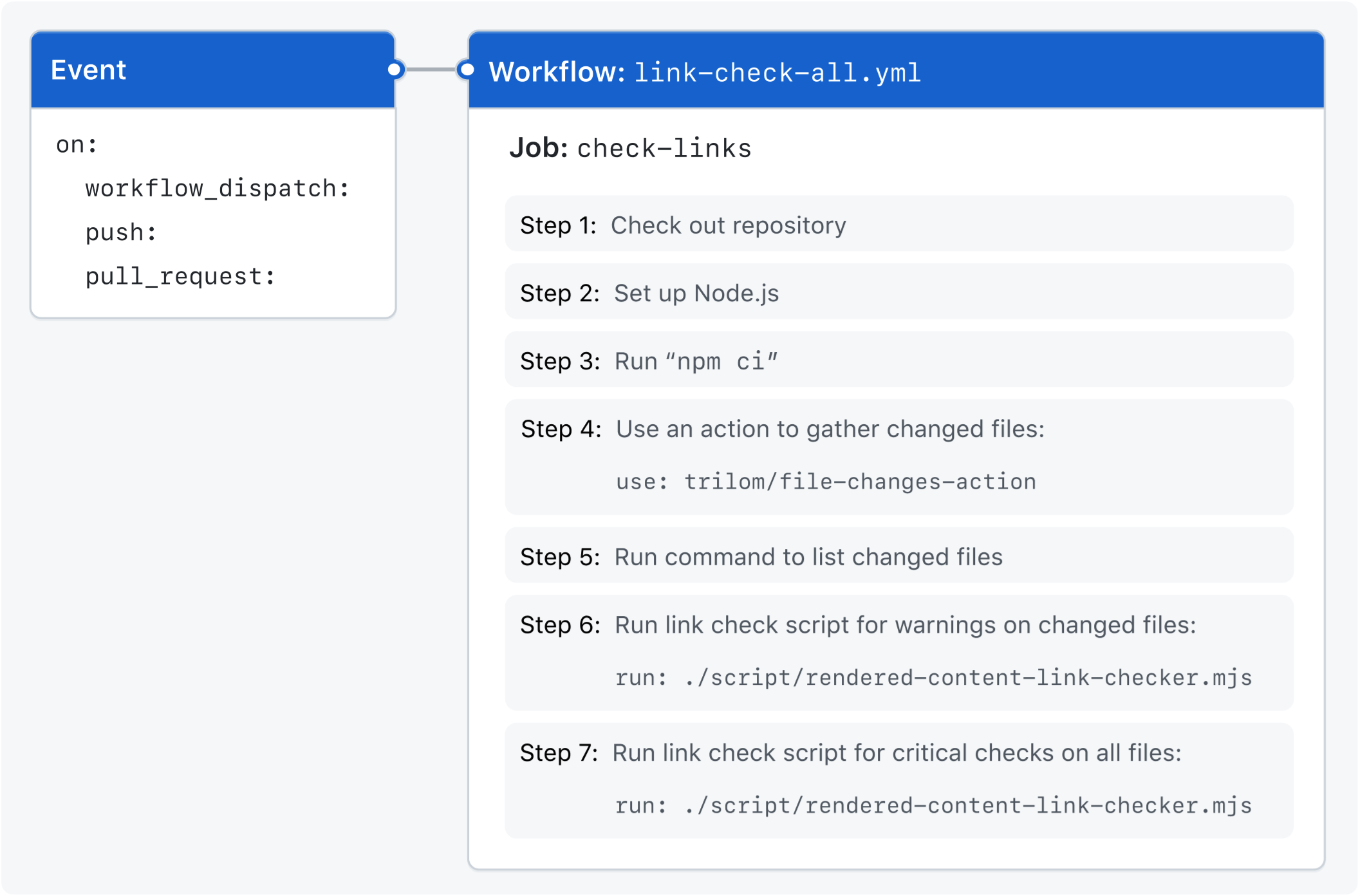 Diagrama de um evento que dispara um fluxo de trabalho que usa scripts para testar o código.