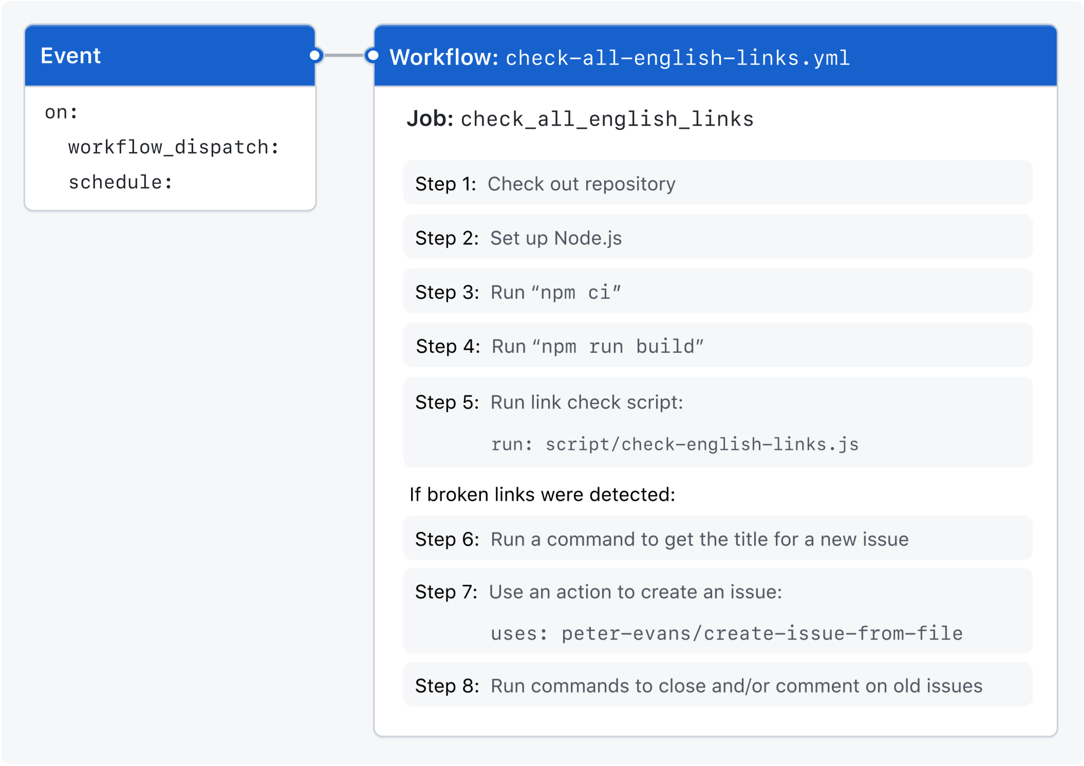 GitHub CLI을(를) 사용하여 문제를 만드는 워크플로를 트리거하는 이벤트의 다이어그램
