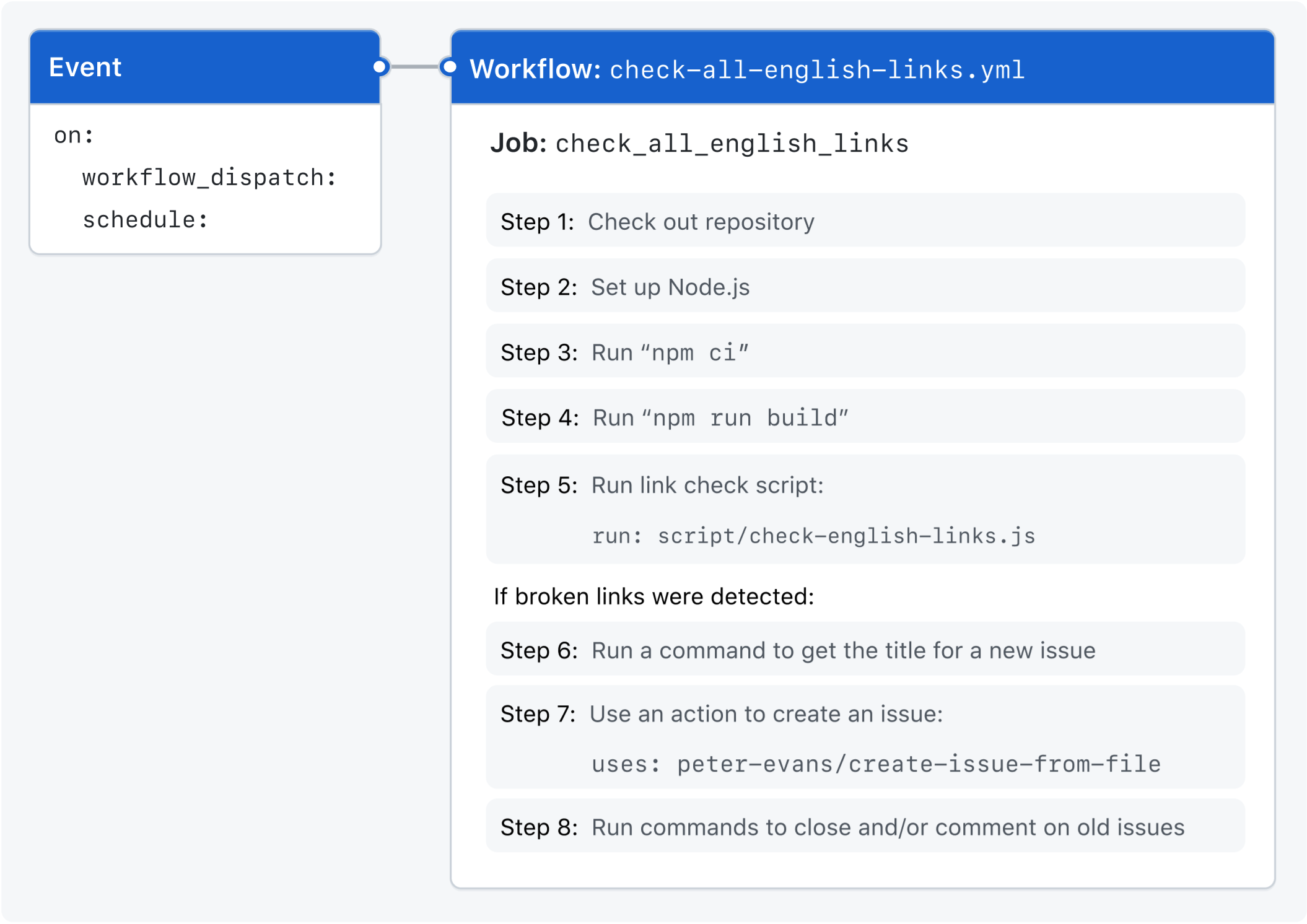 Diagrama de un evento que desencadena un flujo de trabajo que usa GitHub CLI para crear una incidencia.