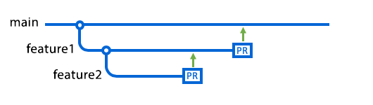 Die Abbildung zeigt einen Branch „feature1“ mit einem Pull Request, der auf „main“ abzielt, und einen Branch „feature2“ mit einem Pull Request, der auf „feature1“ abzielt.