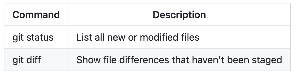GitHub でレンダリングされた、幅が異なる 2 つの列を持つ Markdown のテーブルのスクリーンショット。 行には、"git status" と "git diff" というコマンドとその説明が一覧表示されています。