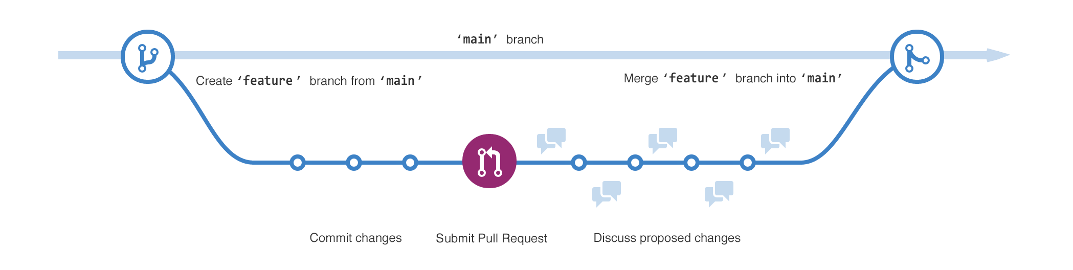 2 つのブランチの図。 "feature" ブランチは "メイン" ブランチから分岐し、"変更のコミット"、"pull request の送信"、"提案された変更のディスカッション" の各ステージを経て、main にマージされます。