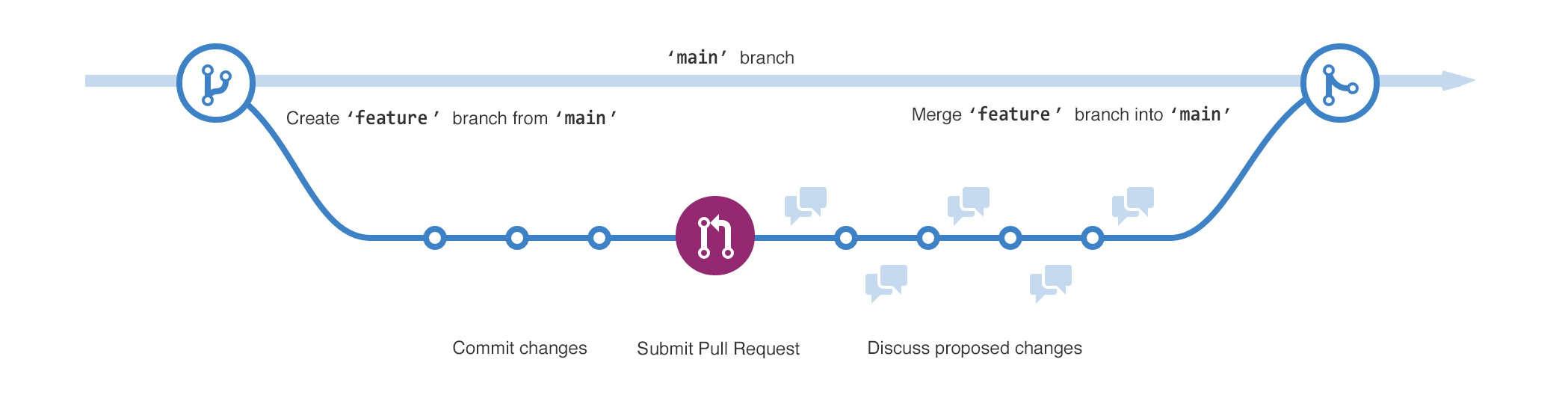 Abbildung der beiden Branches. Der Branch „feature“ wird basierend auf dem Branch „main“ erstellt, durchläuft die Stages „Commitänderungen“, „Pull Request übermitteln“ sowie „Vorgeschlagene Änderungen diskutieren“ und wird anschließend wieder mit dem main-Branch gemergt.