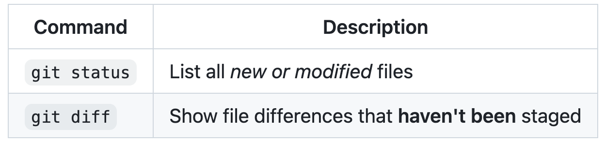 Screenshot einer Markdowntabelle mit zwei Spalten unterschiedlicher Breite, die für GitHub gerendert wurden. Die Befehle „git status“ und „git diff“ werden als Codeblöcke formatiert.