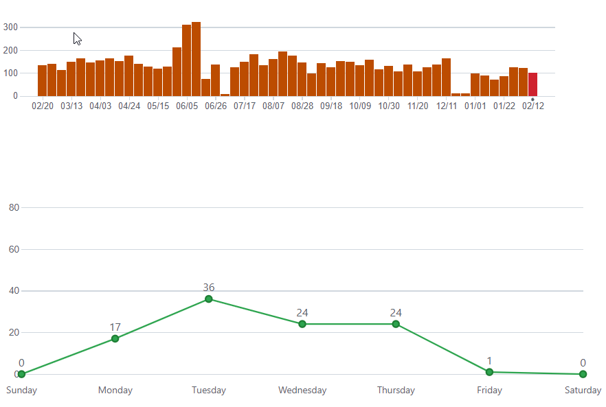 Captura de pantalla de los gráficos de confirmación del repositorio, que muestra una vista anual y, a continuación, una vista semanal.