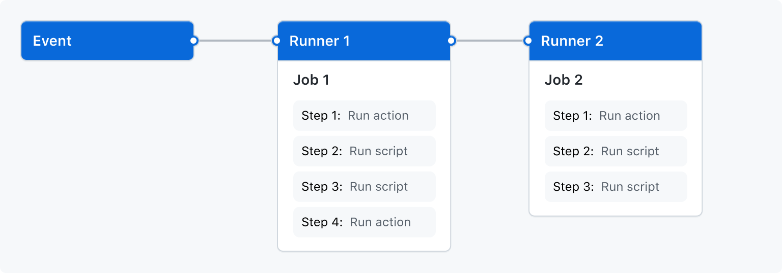 Runner 1이 작업 1을 실행하도록 트리거하는 이벤트 다이어그램으로, Runner 2를 트리거하여 작업 2를 실행합니다. 각 작업은 여러 단계로 구분됩니다.