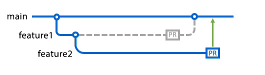 main をターゲットとする pull request を含む feature1 ブランチと feature2 ブランチの両方を示す図。