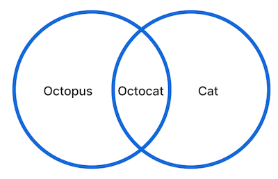 Exemple de diagramme de Venn montrant deux cercles qui se chevauchent. Un cercle est étiqueté « Octopus » (Pieuvre) et l’autre est étiqueté « Cat » (Chat). La section de chevauchement des cercles est étiquetée « Octocat ».