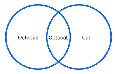 Um exemplo de diagrama de Venn que mostra dois círculos sobrepostos. Um círculo tem o rótulo "Polvo" e o outro tem o rótulo "Gato". A seção sobreposta dos círculos é rotulada como "Gapolvo".