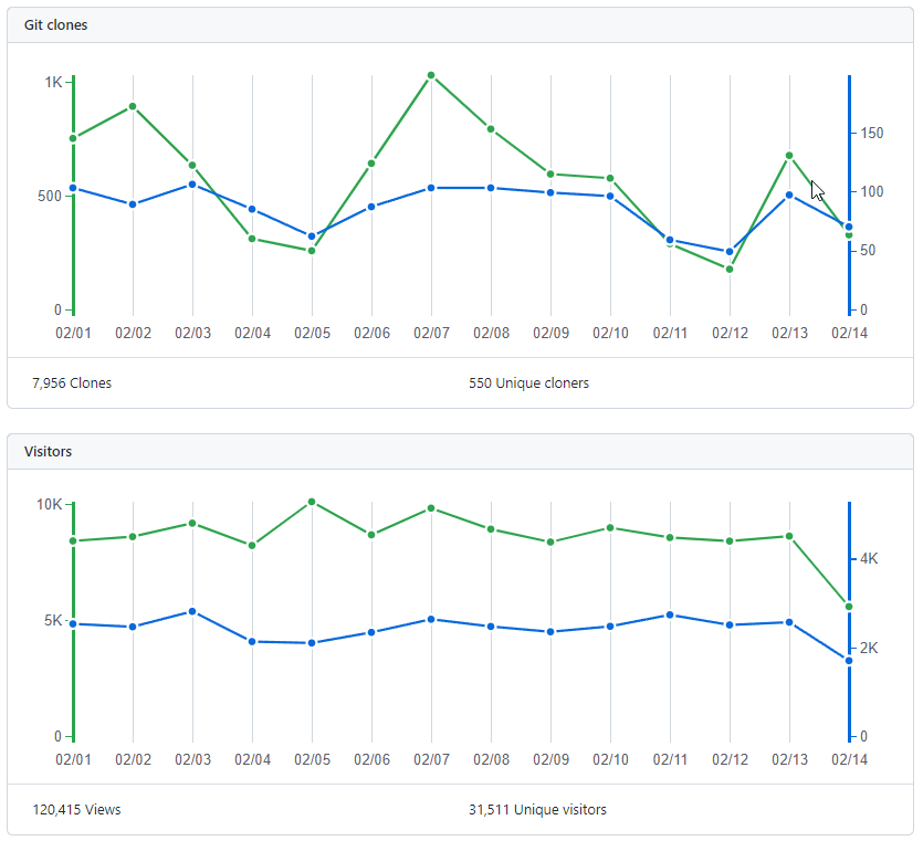 Screenshot showing two line graphs for repository traffic. The lines are marked with dots for specific dates.