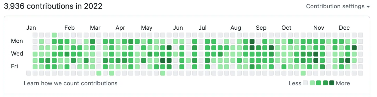 Github contribution graph example