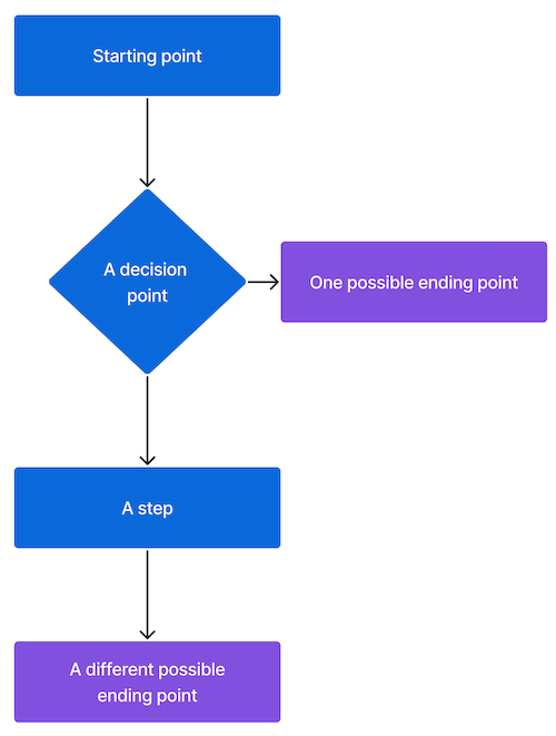 An example flowchart that uses rectangles to represent steps in a process and a diamond to represent a decision point where the chart branches into two possible endpoints.