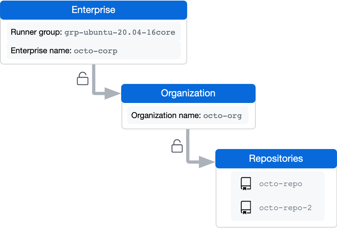 Diagram showing a runner group defined at the enterprise level with an organization configuration that allows access for two repositories.