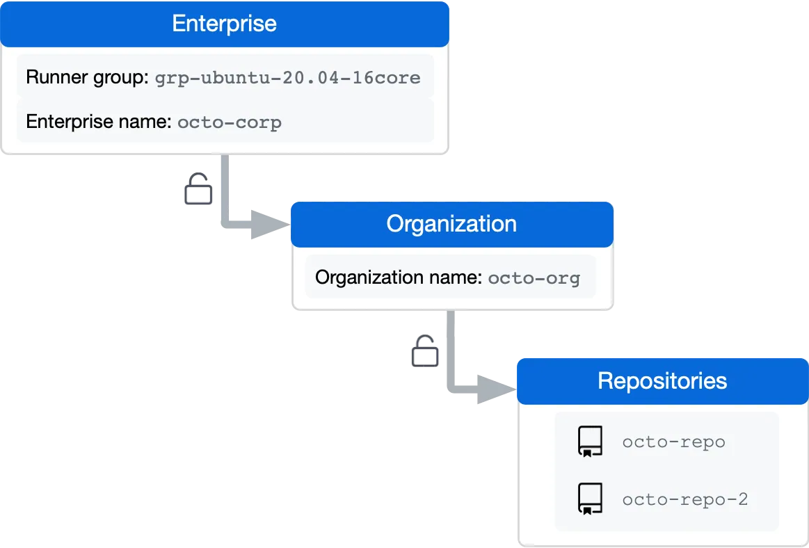 Usando a CLI do GitHub em um executor - GitHub Docs