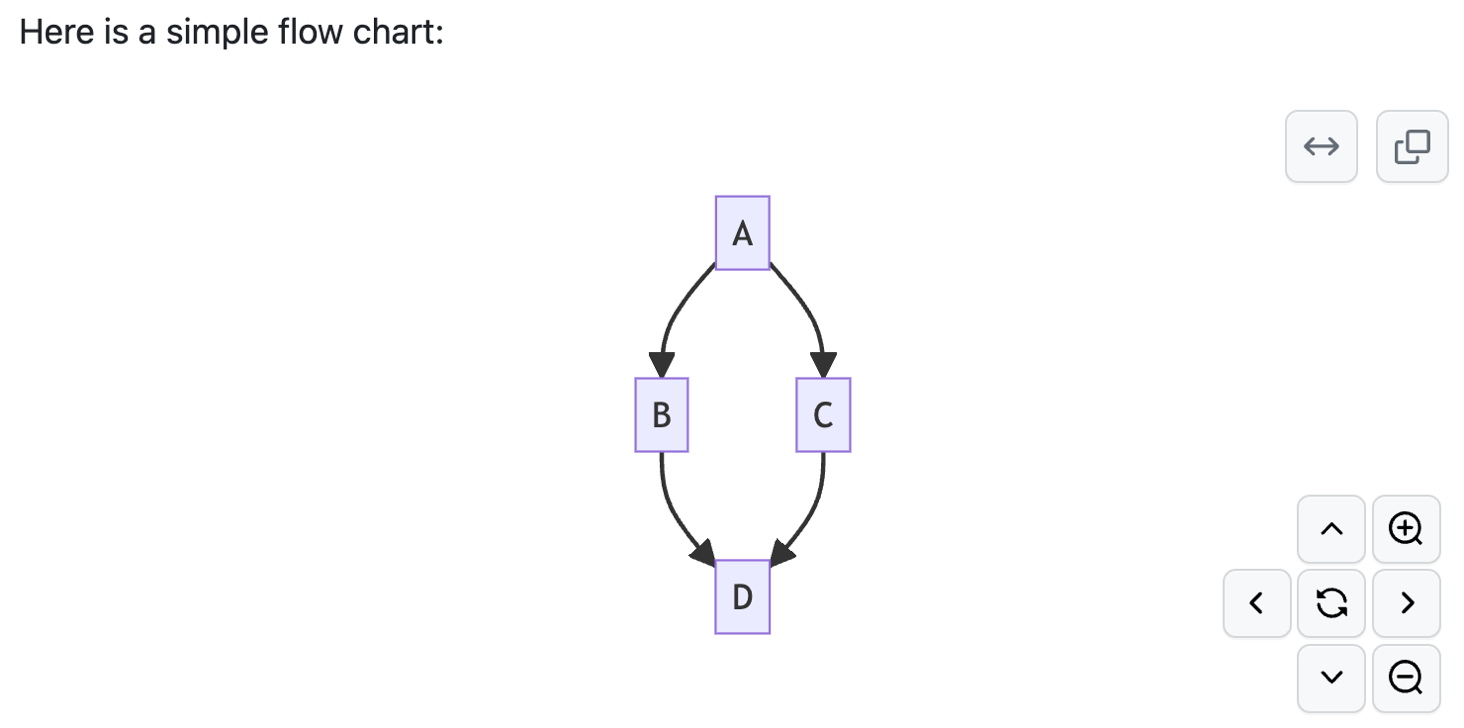 Captura de tela de um fluxograma renderizado do Mermaid com quatro caixas de cor lavanda rotuladas como A, B, C e D. As setas se estendem de A para B, de B para D, de A para C e de C para D.