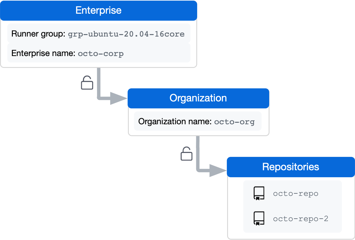 Diagram that shows a lock between a runner group at the enterprise level and an organization, and between the organization and two repositories owned by the organization.