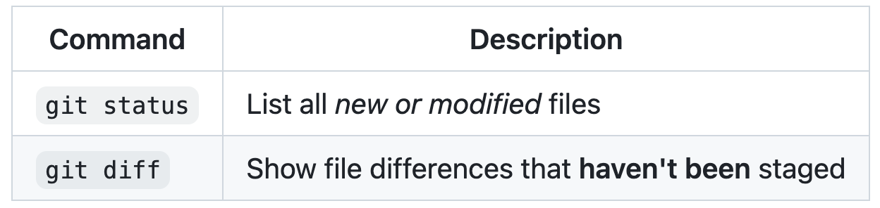 GitHub でレンダリングされた、幅が異なる 2 つの列を持つ Markdown のテーブルのスクリーンショット。 コマンド "git status" と "git diff" は、コード ブロックとして書式設定されています。