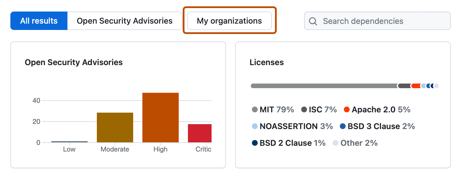 Captura de tela da página "Insights de dependência". Um botão, rotulado como "Minhas organizações", tem um contorno laranja escuro.