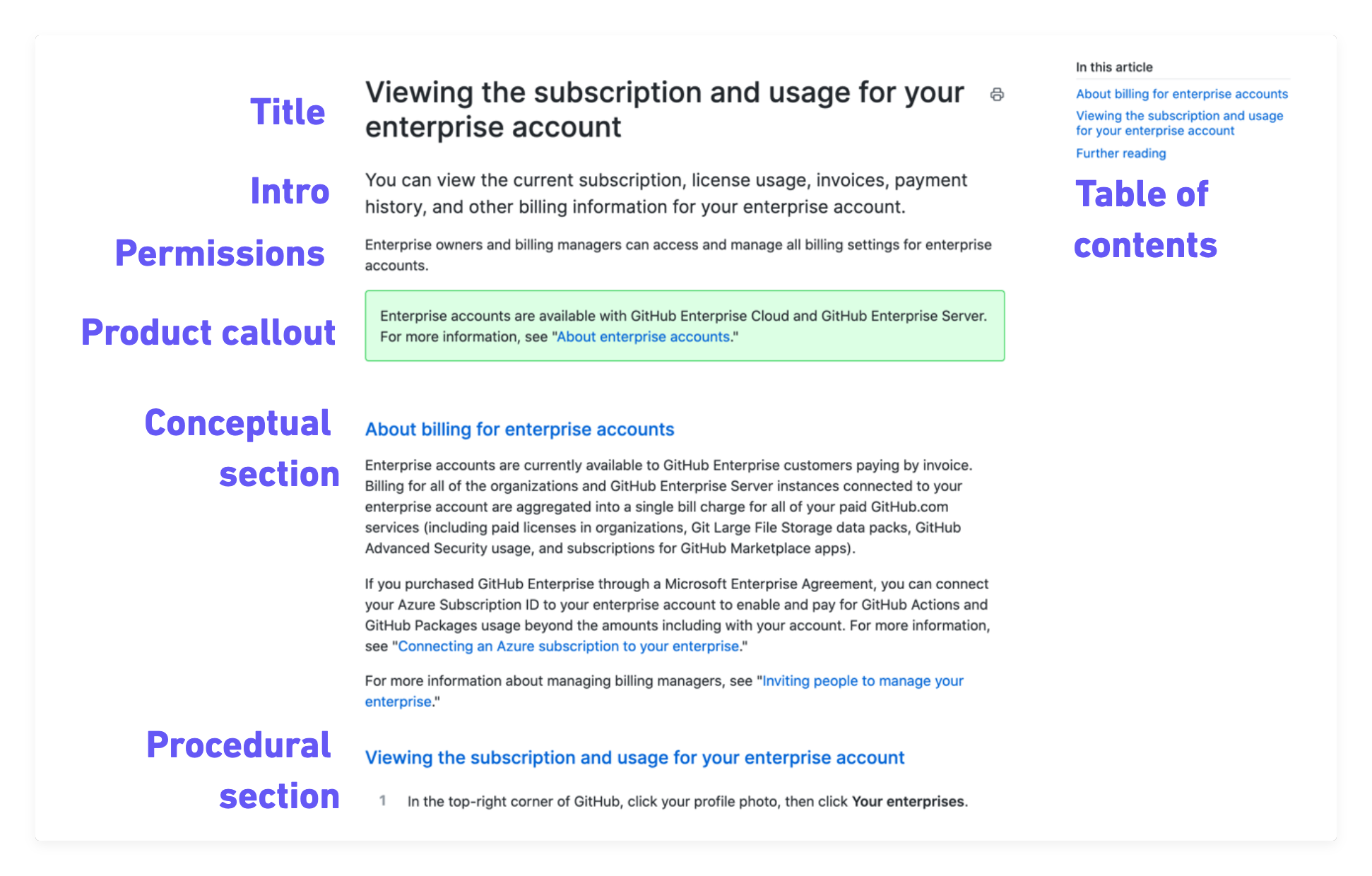 Captura de pantalla del artículo con el título, la introducción, los permisos, la llamada de productos, la sección conceptual, la sección de procedimientos y la tabla de contenido etiquetados.