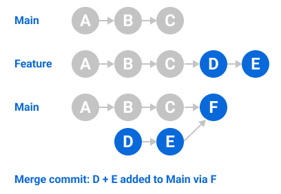 標準的なマージとコミットのフローの図。機能ブランチからのコミットと追加のマージ コミットの両方が "main" に追加されています。