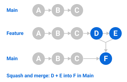 Squash and merge: D + E into F in Main