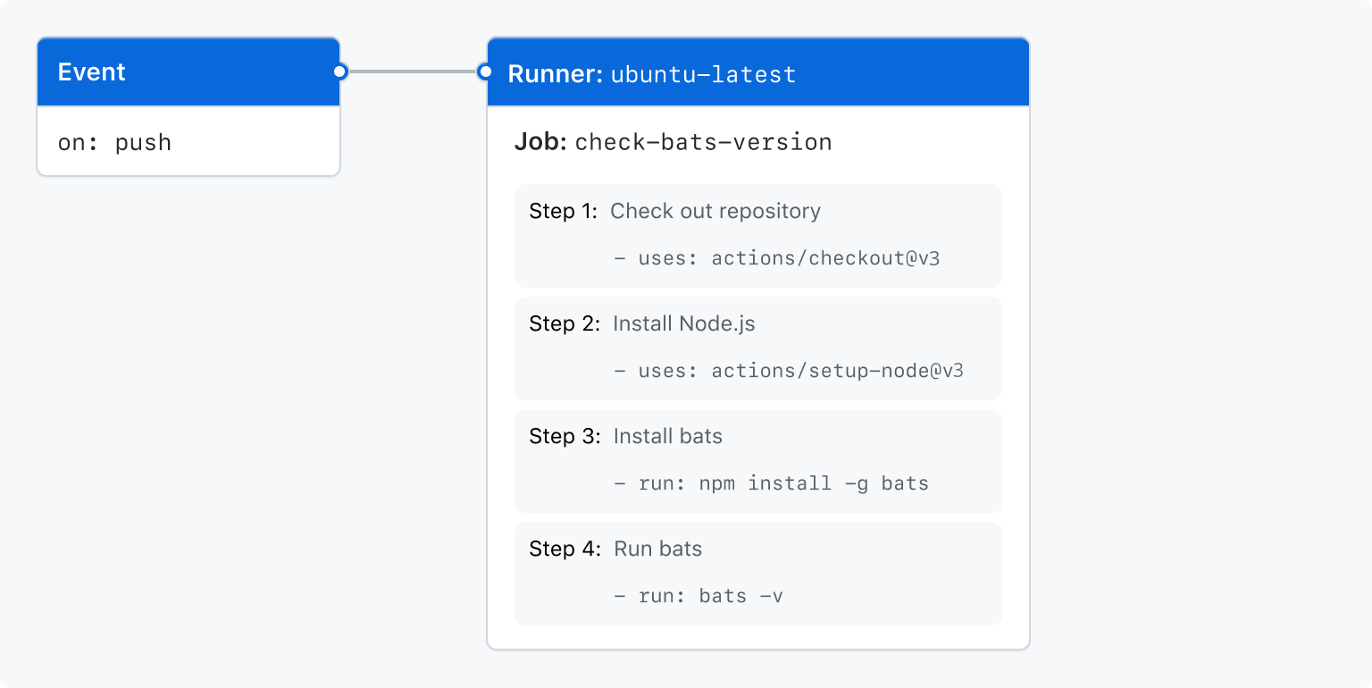 Diagramm: Trigger, Runner und Auftrag eines Workflows. Der Auftrag ist in vier Schritte unterteilt.