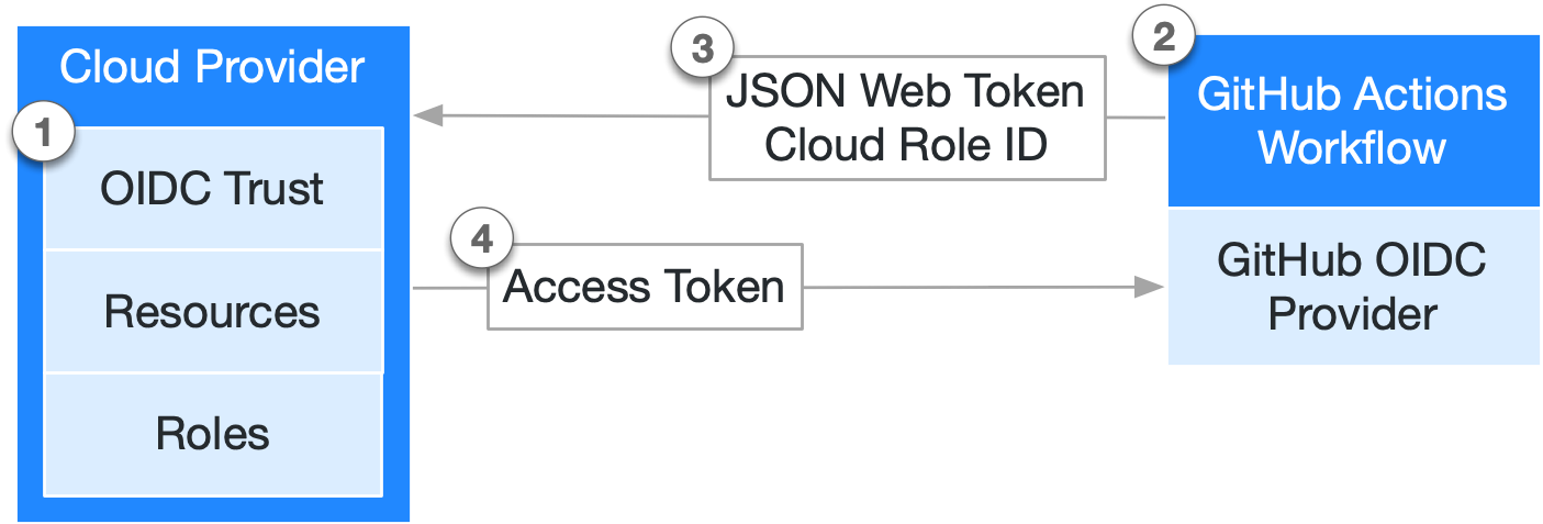 Diagramm der Integration eines Cloudanbieters mit GitHub Actions über Zugriffstoken und JSON-Webtoken-Cloudrollen-IDs.