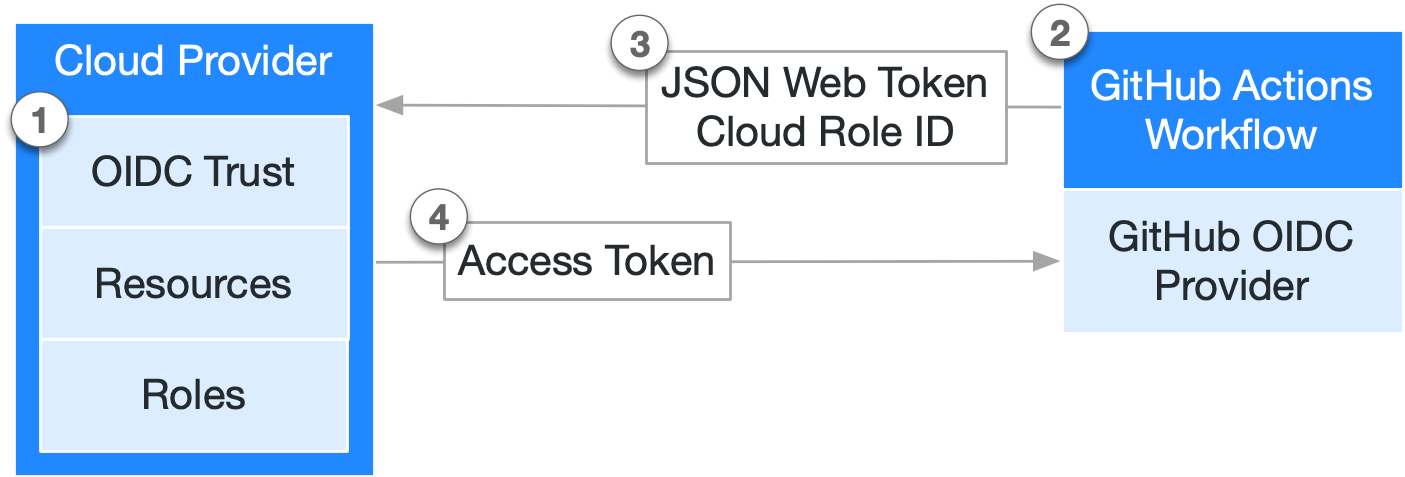 Bearer Token  Platform of Trust - Guides