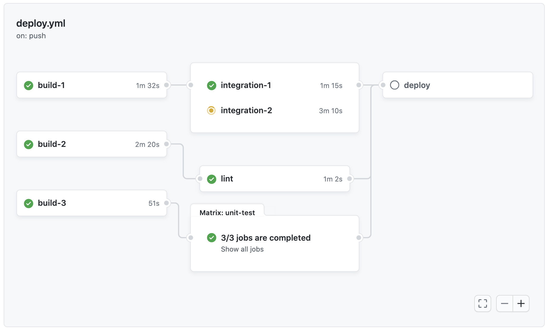 Screenshot of the visualization graph of a workflow run.