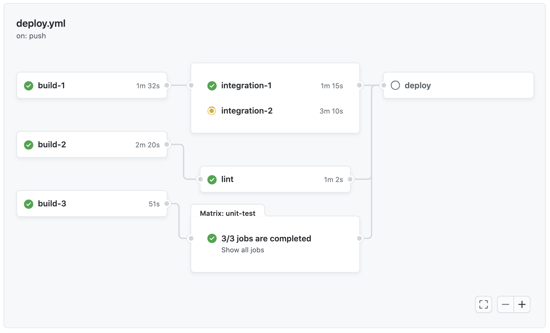 Utilizar la gráfica de visualización - GitHub Enterprise Server 3.14 Docs